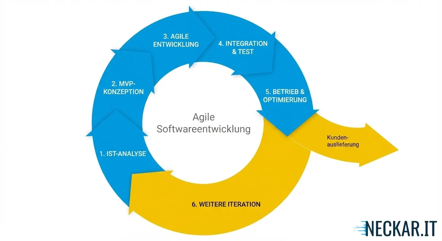 Der 5-Phasen-Lifecycle für nachhaltige Automatisierung von Geschäftsprozessen: Von der Analyse bis zum Go-Live