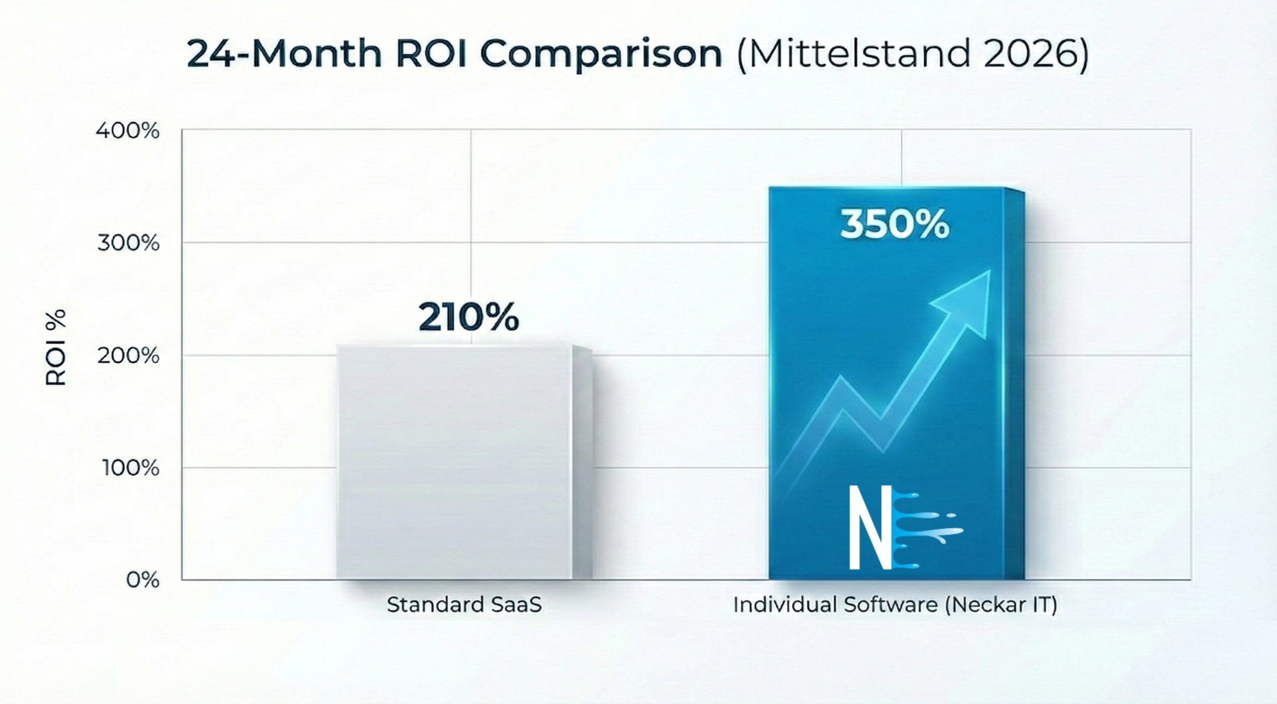Infografik zum ROI-Vergleich: Individualsoftware (350%) vs. Standardsoftware (210%) bei der Prozessautomatisierung