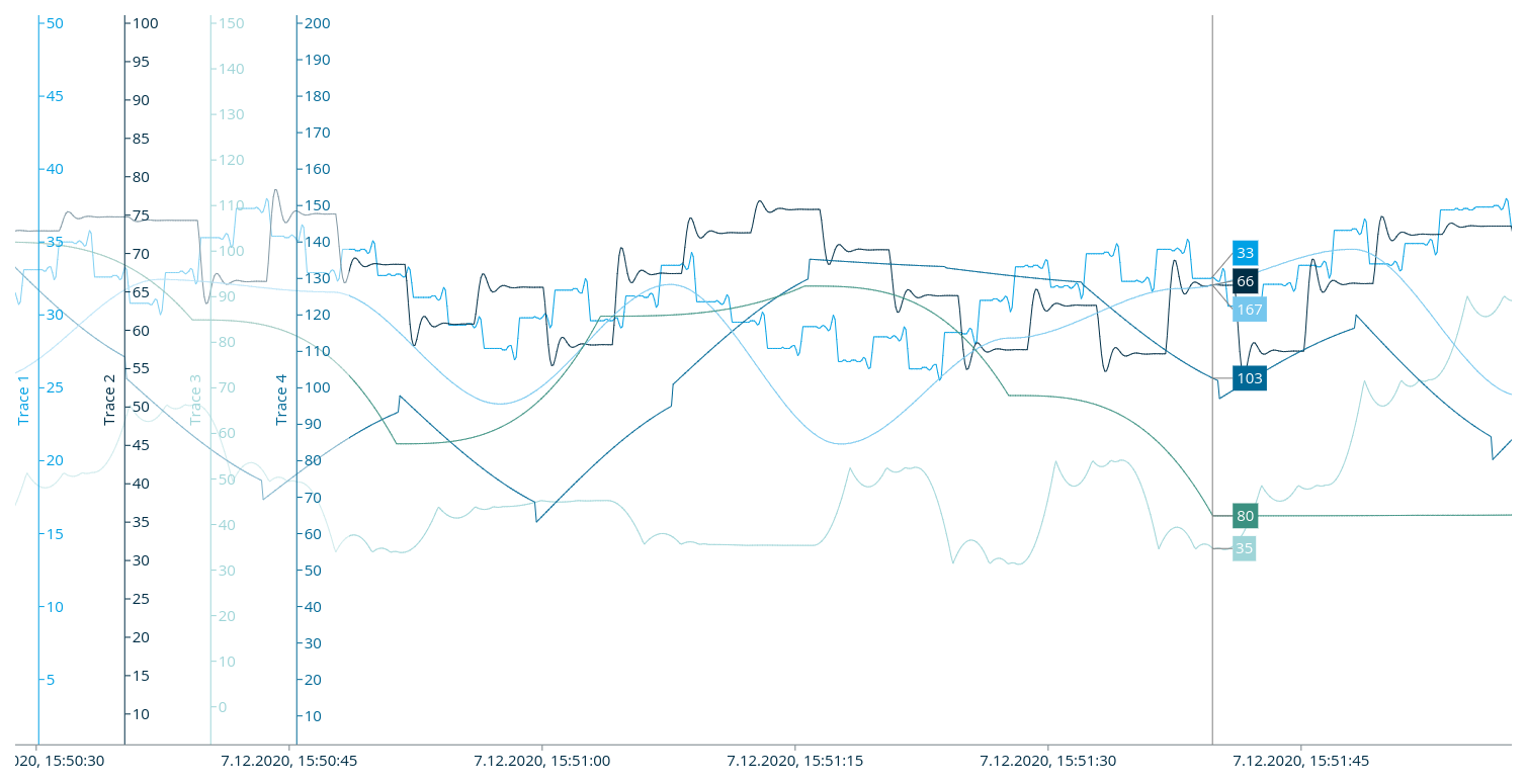 Dashboard Elements Library Time Line Chart Screenshot 