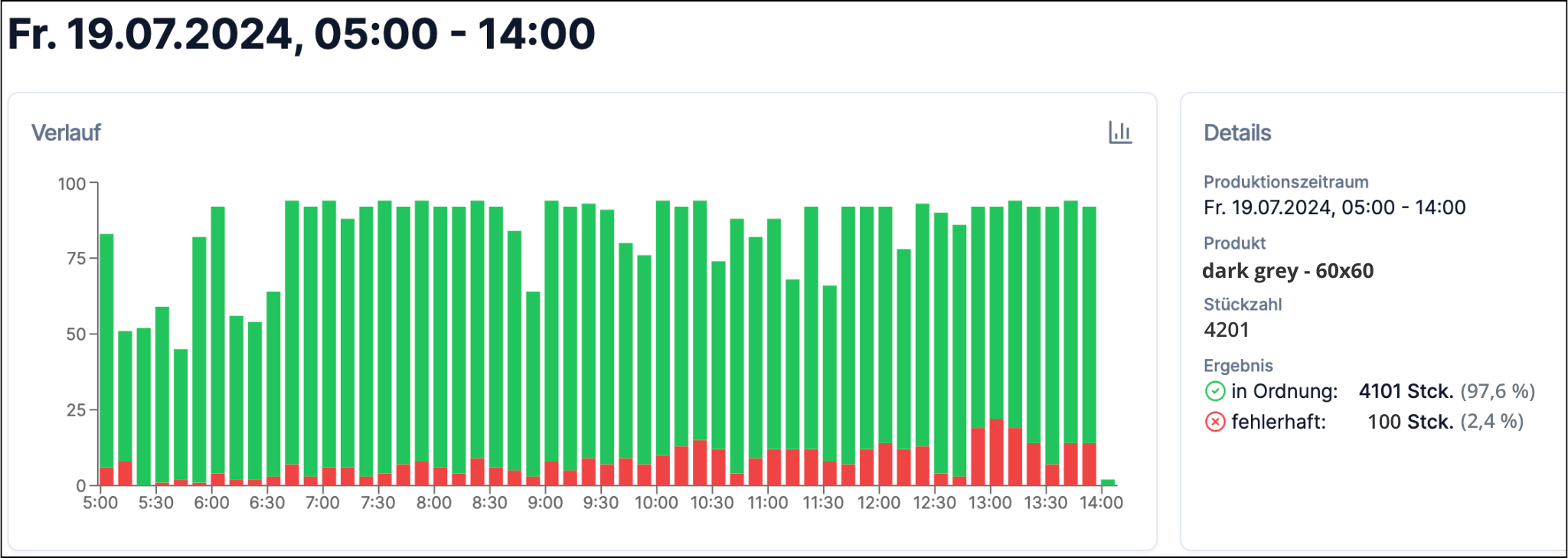 Automatisierter Produktionsbericht mit KPIs und Ausschussquoten