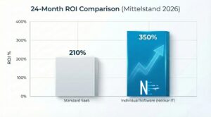 Infografik zum ROI-Vergleich: Individualsoftware (350%) vs. Standardsoftware (210%) bei der Prozessautomatisierung