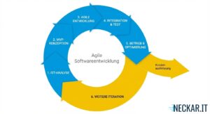 Der 5-Phasen-Lifecycle für nachhaltige Automatisierung von Geschäftsprozessen: Von der Analyse bis zum Go-Live